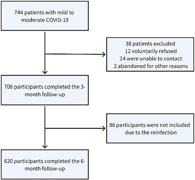 Long COVID outcomes following omicron wave in non-hospital population